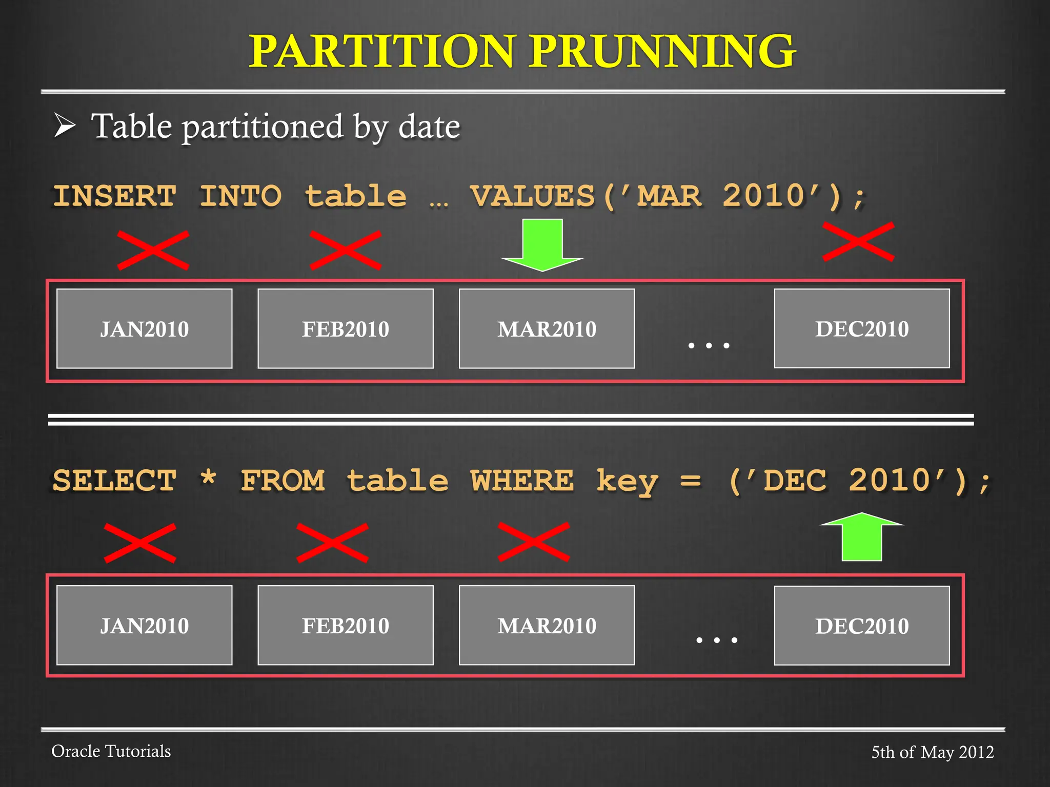  Table partitioned by date INSERT INTO table … VALUES(’MAR 2010’); SELECT * FROM table WHERE key = (’DEC 2010’); PARTITION PRUNNING Oracle Tutorials JAN2010 FEB2010 MAR2010 DEC2010 … JAN2010 FEB2010 MAR2010 DEC2010 … 5th of May 2012 