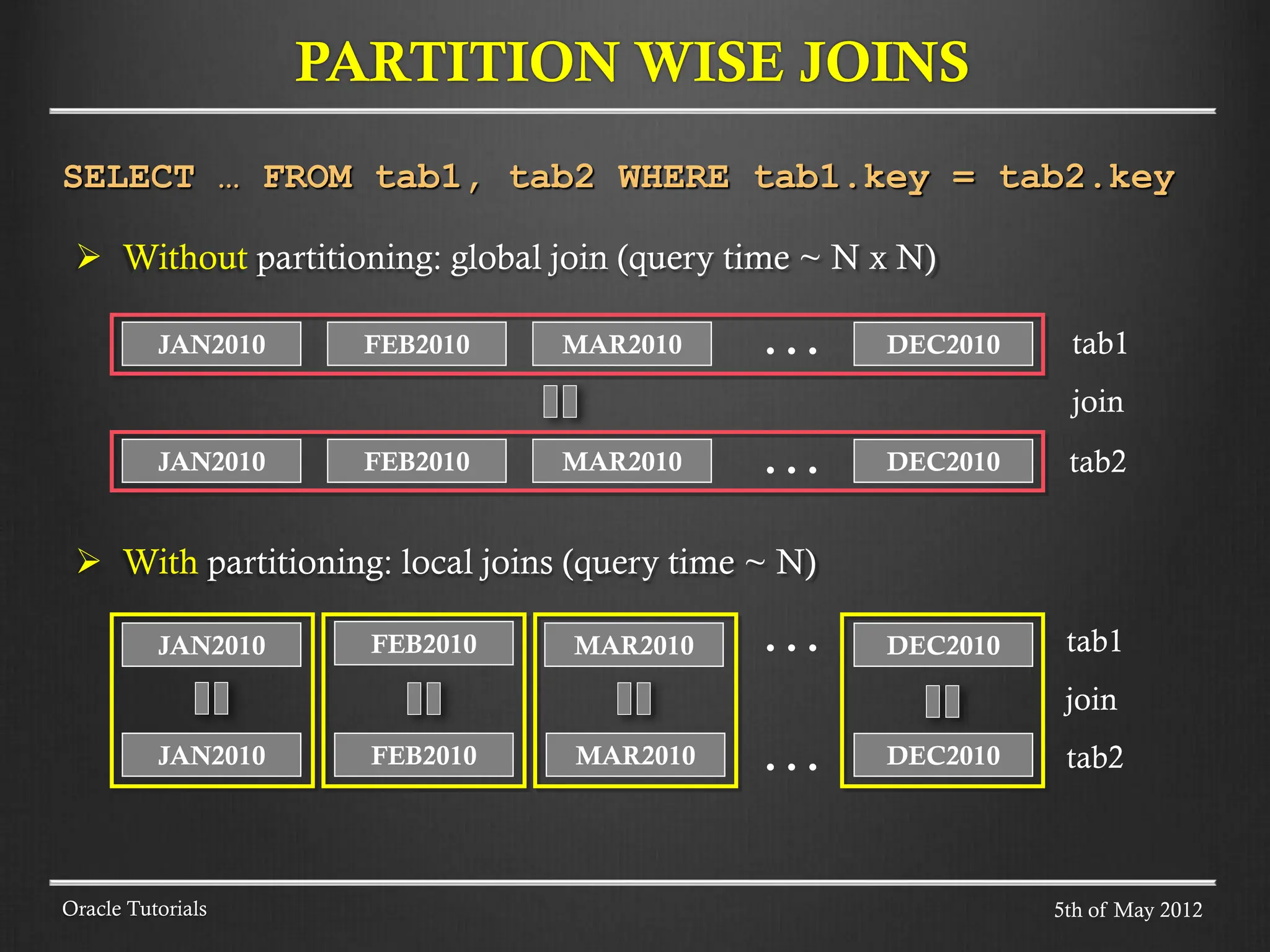 PARTITION WISE JOINS Oracle Tutorials  Without partitioning: global join (query time ~ N x N)  With partitioning: local joins (query time ~ N) SELECT … FROM tab1, tab2 WHERE tab1.key = tab2.key JAN2010 FEB2010 MAR2010 DEC2010 … JAN2010 FEB2010 MAR2010 DEC2010 … tab1 JAN2010 FEB2010 MAR2010 DEC2010 … JAN2010 FEB2010 MAR2010 DEC2010 … tab2 tab1 tab2 join join 5th of May 2012 