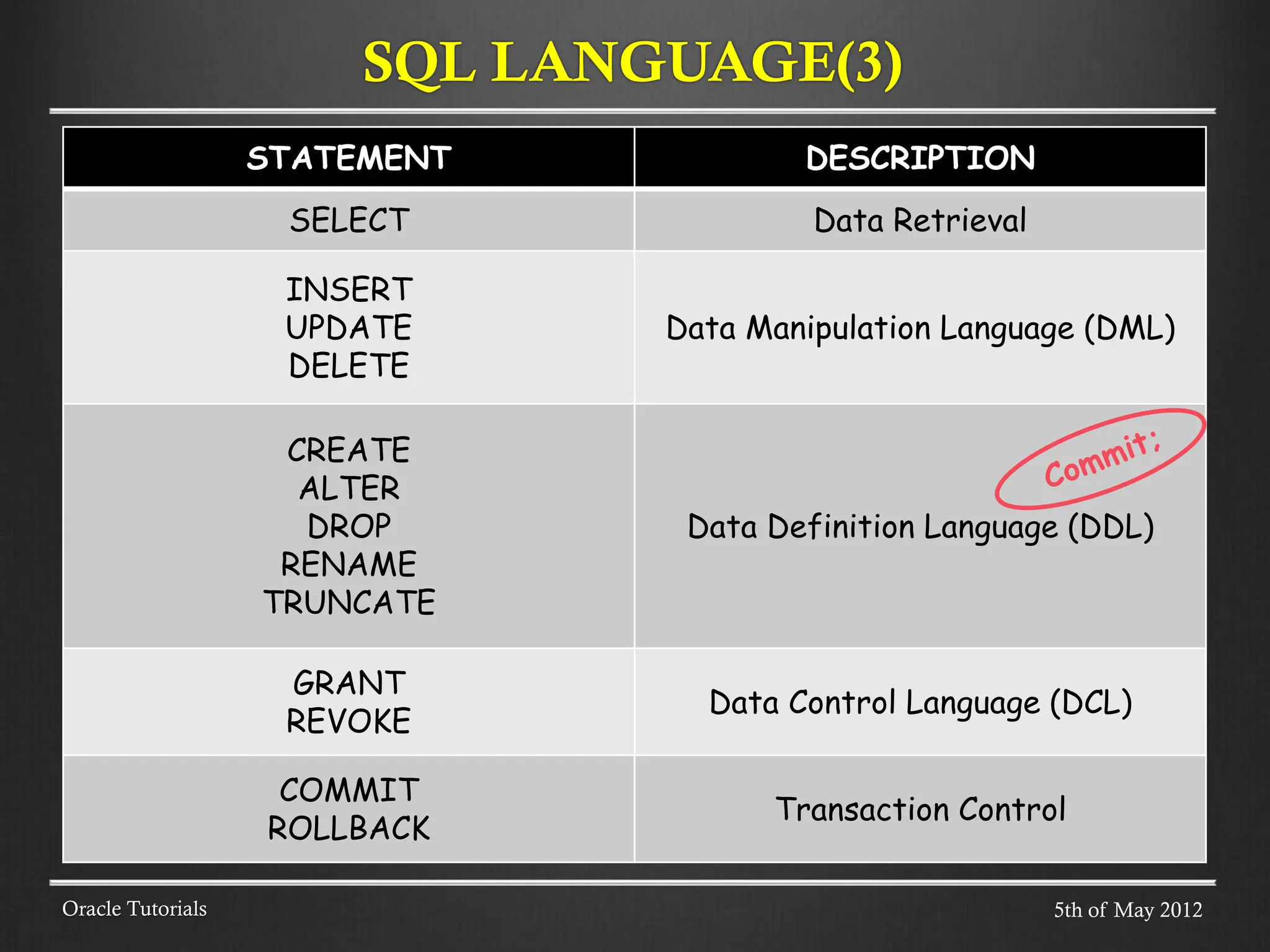 STATEMENT DESCRIPTION SELECT Data Retrieval INSERT UPDATE DELETE Data Manipulation Language (DML) CREATE ALTER DROP RENAME TRUNCATE Data Definition Language (DDL) GRANT REVOKE Data Control Language (DCL) COMMIT ROLLBACK Transaction Control Oracle Tutorials SQL LANGUAGE(3) 5th of May 2012 