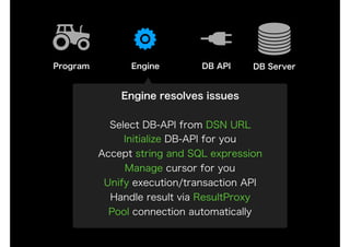 DB API DB ServerProgram
Engine resolves issues
Select DB-API from DSN URL
Initialize DB-API for you
Accept string and SQL expression
Manage cursor for you
Unify execution/transaction API
Handle result via ResultProxy
Pool connection automatically
Engine
 