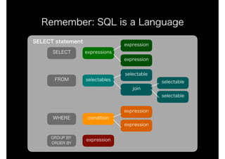 Remember: SQL is a Language
SELECT
FROM selectables
selectable
join
WHERE
selectable
selectable
GROUP BY
ORDER BY
expression
expression
condition
expression
expressions
expression
expression
SELECT statement
 
