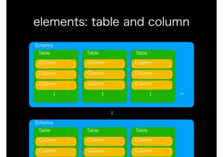 elements: table and column
Schema
Table Table Table
...
Column
Column
Column
...
Column
Column
Column
...
Column
Column
Column
...
Schema
Table Table Table
Column
Column
Column
Column
Column
Column
...
 