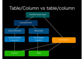 Table/Column vs table/column
Visitable (base type)
ClauseElement
Selectable
FromClause
[ table() ]
ColumnElement
ColumnClause
[ column() ]
Column Table
SchemaItem
 