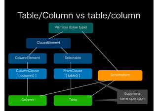 Table/Column vs table/column
Visitable (base type)
ClauseElement
Selectable
FromClause
[ table() ]
ColumnElement
ColumnClause
[ column() ]
Column Table
SchemaItem
Supprorts
same operation
 