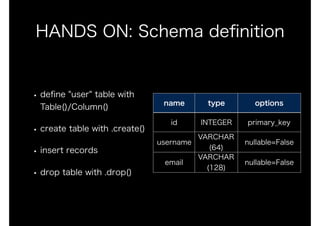 HANDS ON: Schema deﬁnition
• deﬁne "user" table with
Table()/Column()
• create table with .create()
• insert records
• drop table with .drop()
name type options
id INTEGER primary_key
username
VARCHAR
(64)
nullable=False
email
VARCHAR 
(128)
nullable=False
 