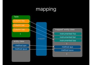 mapping
Table
Column foo
Column bar
Column baz
...
entity class
"mapped" entity class
instrumented foo
instrumented bar
instrumented baz
...
method qux
method quux
method qux
method quux
...
mapper
 