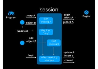 session
Engine
Program
query A
select A
record Aobject B
start 
tracking A...
(updates) ﬂag A as
"dirty"
reﬂect new/dirty
changes
ﬂush
start 
tracking B
...
add
object B
update A
insert B
commit
begin
 