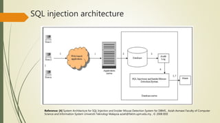 SQL injection architecture
Reference: [4] System Architecture for SQL Injection and Insider Misuse Detection System for DBMS , Aziah Asmawi Faculty of Computer
Science and Information System Universiti Teknologi Malaysia aziah@fsktm.upm.edu.my , © 2008 IEEE
 