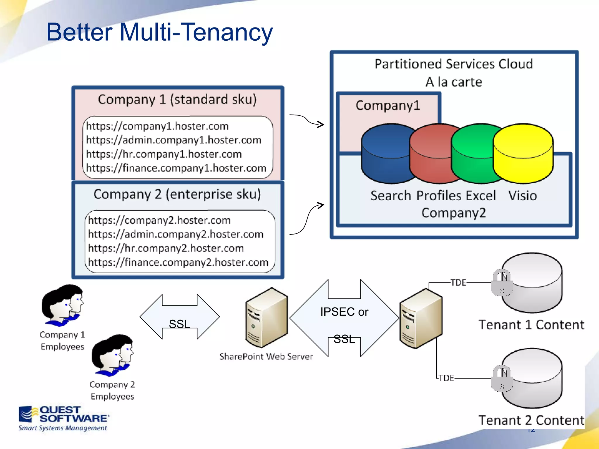 Better Multi-Tenancy  IPSEC or SSL SSL 