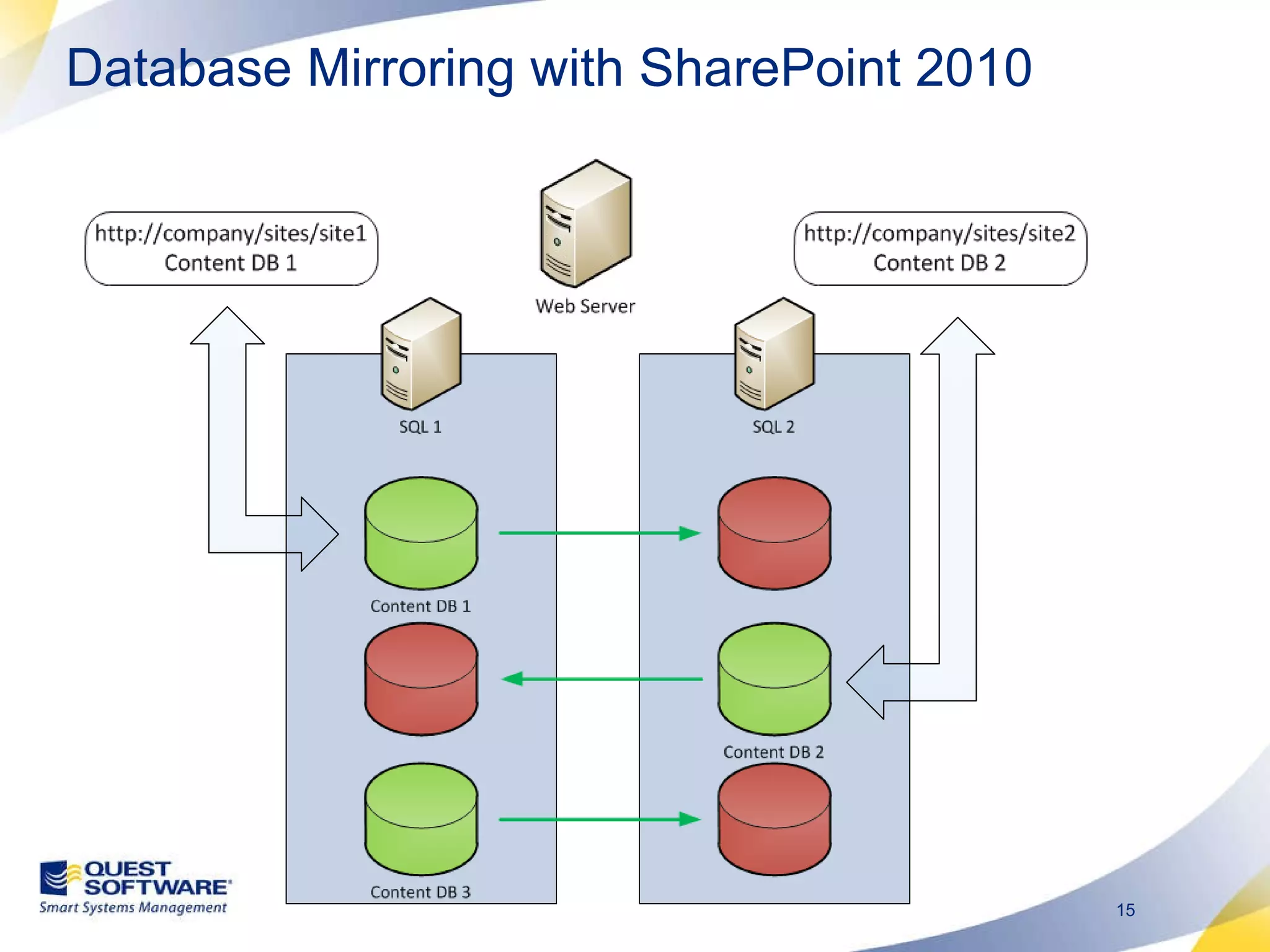 Database Mirroring with SharePoint 2010 