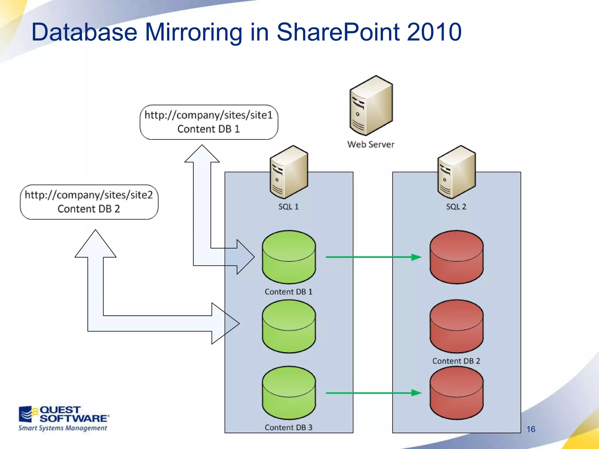Database Mirroring in SharePoint 2010 
