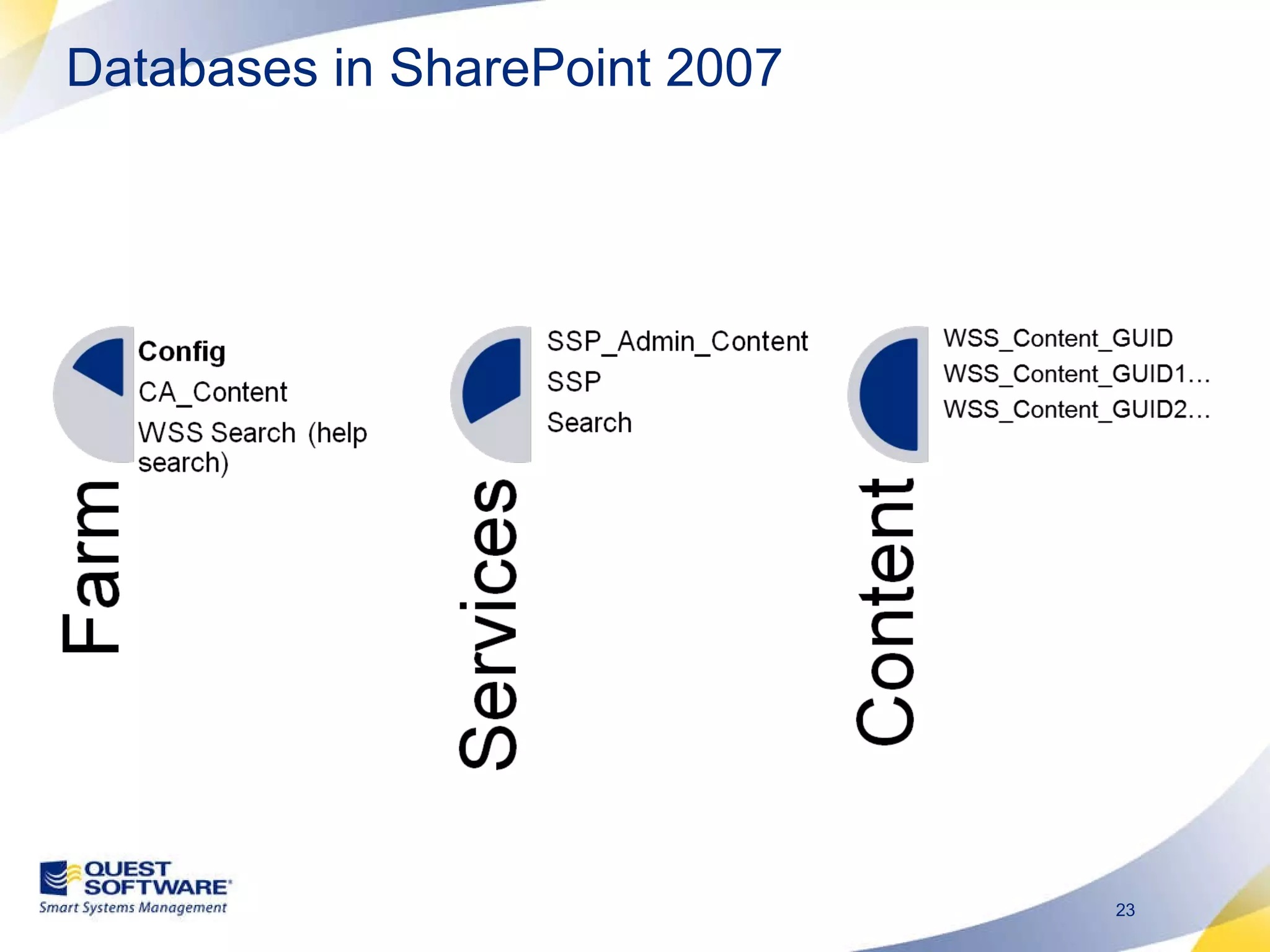 Databases in SharePoint 2007 