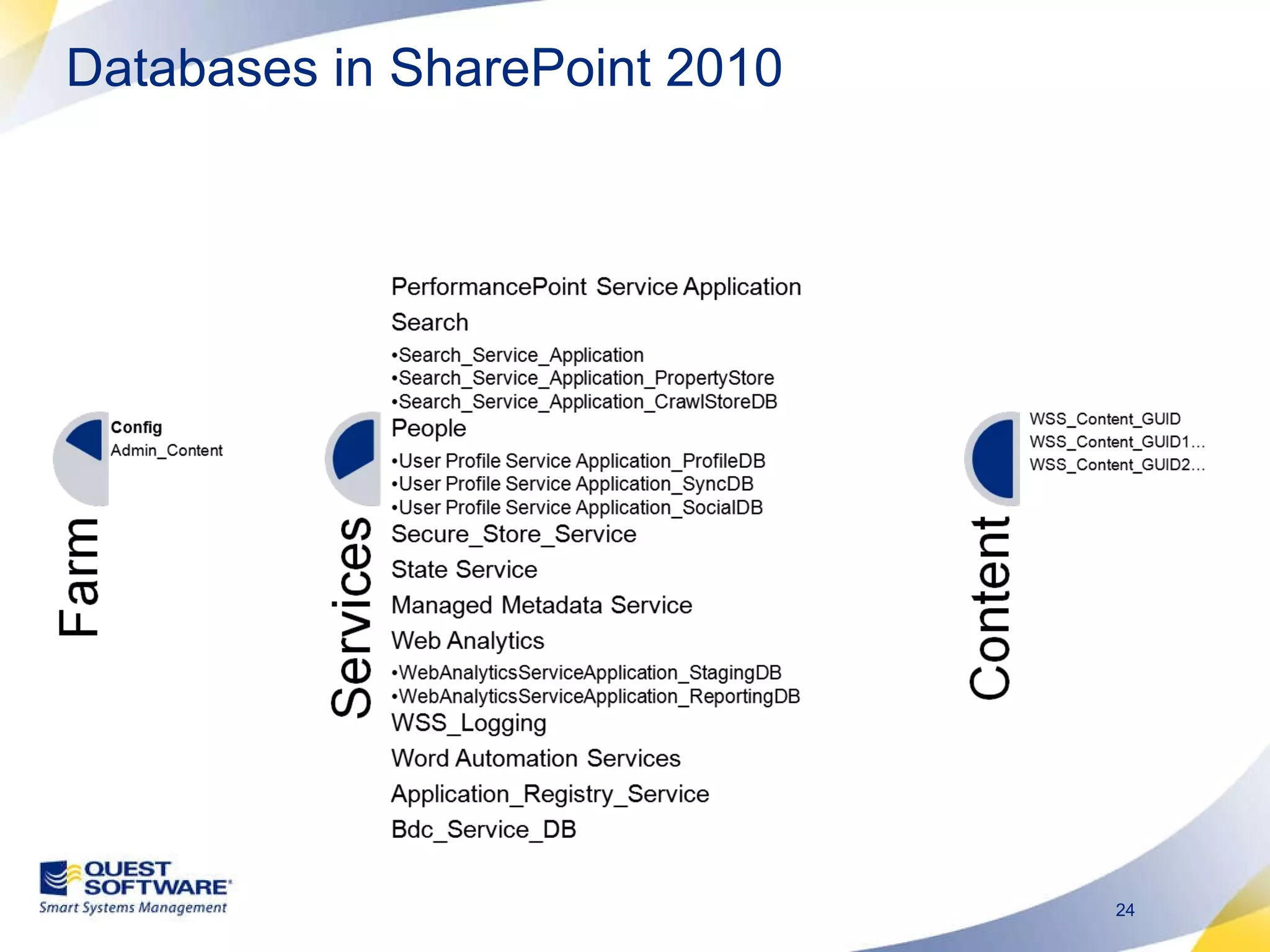 Databases in SharePoint 2010 