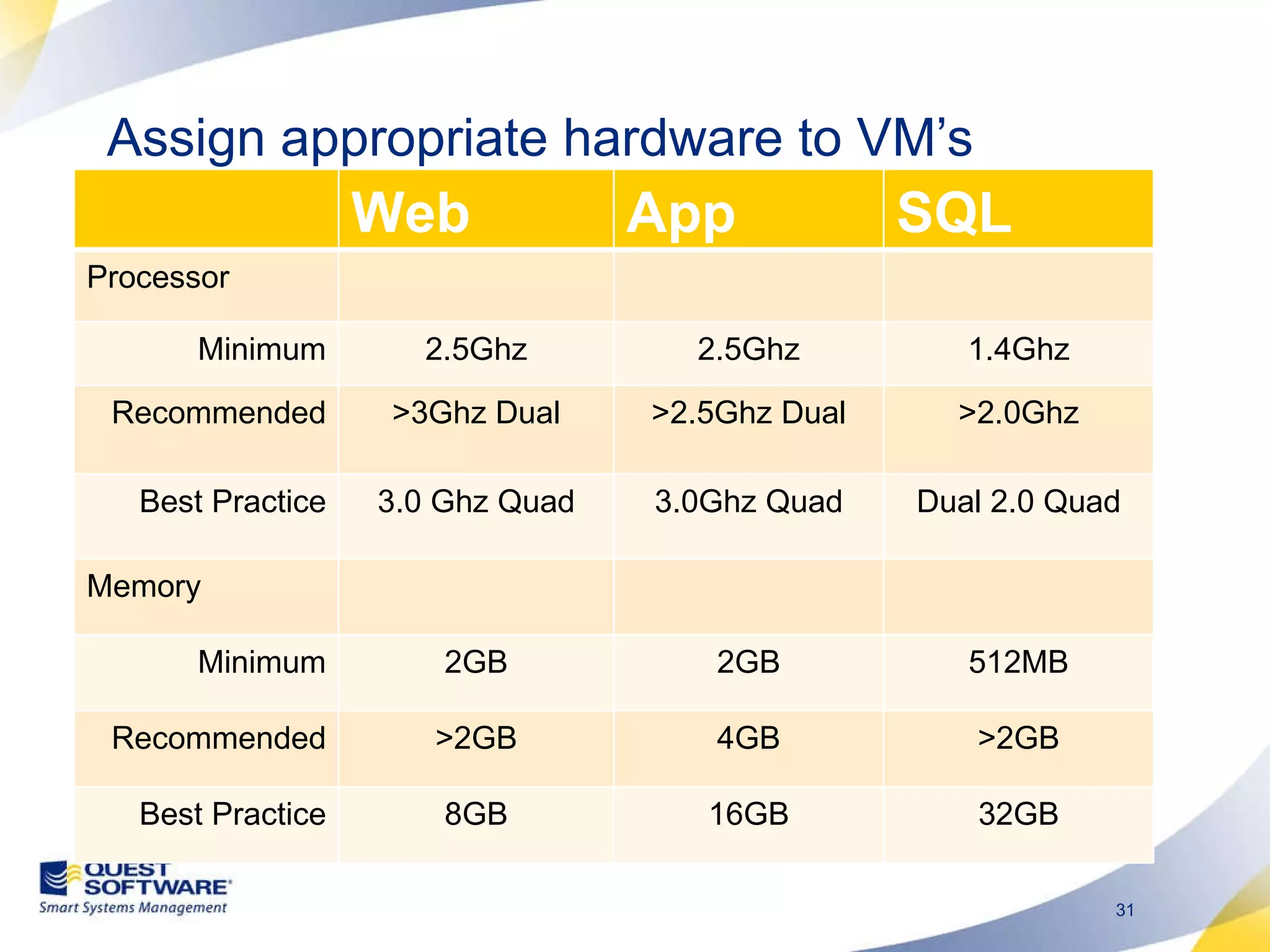 Assign appropriate hardware to VM’s Web App SQL Processor Minimum 2.5Ghz 2.5Ghz 1.4Ghz Recommended >3Ghz Dual >2.5Ghz Dual >2.0Ghz Best Practice 3.0 Ghz Quad 3.0Ghz Quad Dual 2.0 Quad Memory Minimum 2GB 2GB 512MB Recommended >2GB 4GB >2GB Best Practice 8GB 16GB 32GB 