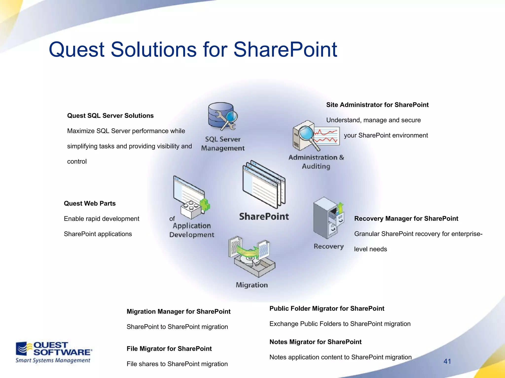 Quest Solutions for SharePoint  Site Administrator for SharePoint  Understand, manage and secure  your SharePoint environment Migration Manager for SharePoint  SharePoint to SharePoint migration File Migrator for SharePoint  File shares to SharePoint migration Recovery Manager for SharePoint Granular SharePoint recovery for enterprise-level needs Quest Web Parts  Enable rapid development  of SharePoint applications Public Folder Migrator for SharePoint Exchange Public Folders to SharePoint migration Notes Migrator for SharePoint Notes application content to SharePoint migration Quest SQL Server Solutions  Maximize SQL Server performance while simplifying tasks and providing visibility and control 