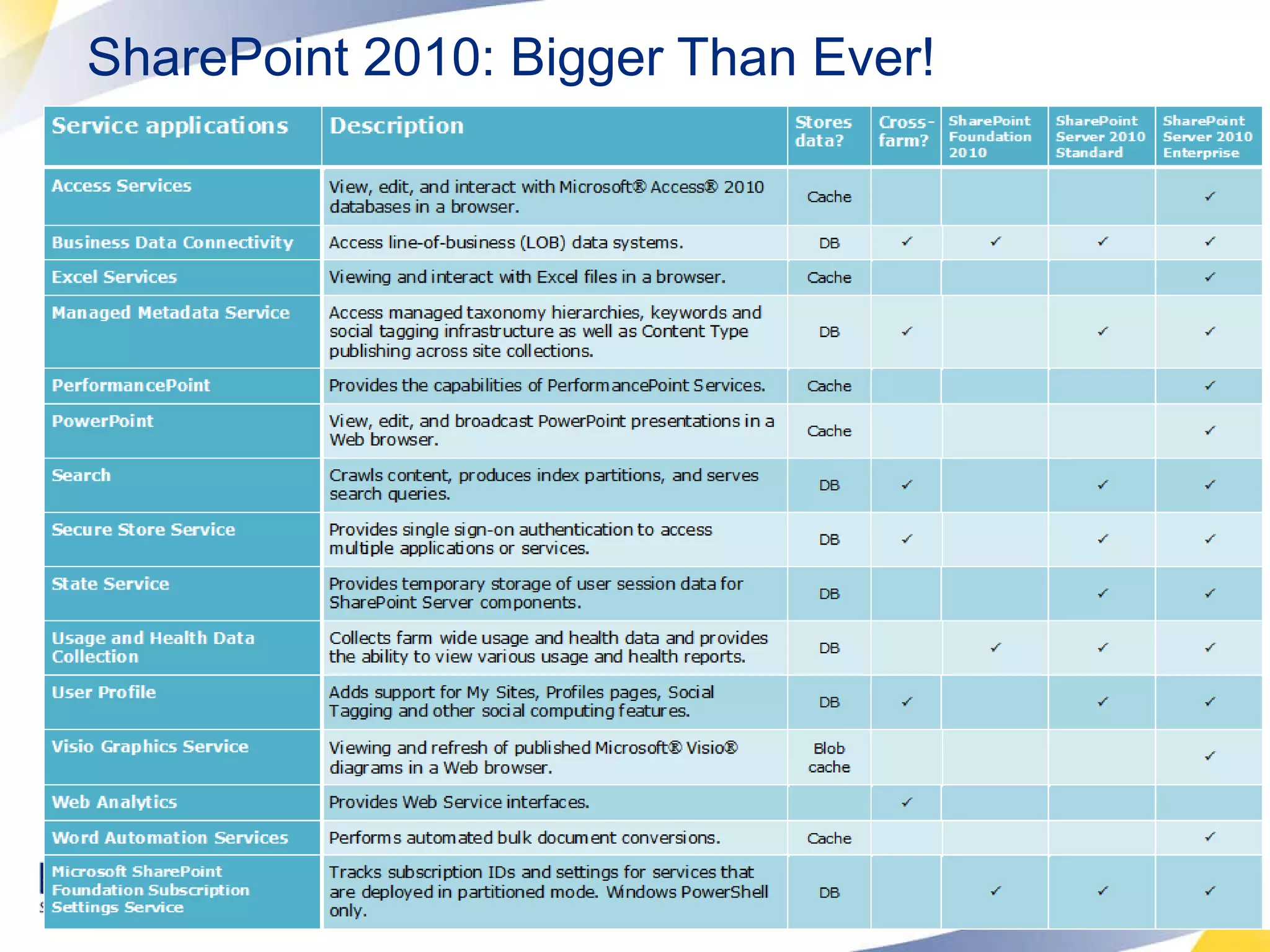 SharePoint 2010: Bigger Than Ever! 