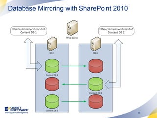Database Mirroring with SharePoint 2010 