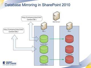 Database Mirroring in SharePoint 2010 