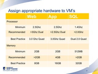 Assign appropriate hardware to VM’s Web App SQL Processor Minimum 2.5Ghz 2.5Ghz 1.4Ghz Recommended >3Ghz Dual >2.5Ghz Dual >2.0Ghz Best Practice 3.0 Ghz Quad 3.0Ghz Quad Dual 2.0 Quad Memory Minimum 2GB 2GB 512MB Recommended >2GB 4GB >2GB Best Practice 8GB 16GB 32GB 