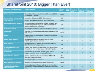 SharePoint 2010: Bigger Than Ever! 