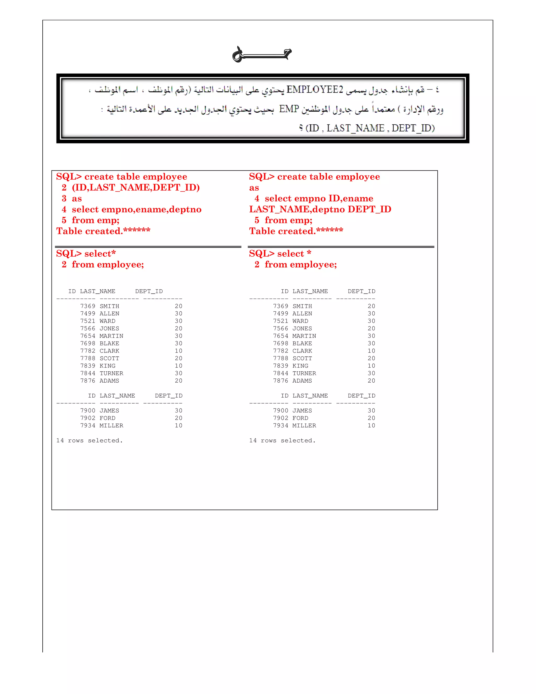 SQL> create table employee
2 (ID,LAST_NAME,DEPT_ID)
3 as
4 select empno,ename,deptno
5 from emp;
Table created.******
SQL> select*
2 from employee;
ID LAST_NAME DEPT_ID
---------- ---------- ----------
7369 SMITH 20
7499 ALLEN 30
7521 WARD 30
7566 JONES 20
7654 MARTIN 30
7698 BLAKE 30
7782 CLARK 10
7788 SCOTT 20
7839 KING 10
7844 TURNER 30
7876 ADAMS 20
ID LAST_NAME DEPT_ID
---------- ---------- ----------
7900 JAMES 30
7902 FORD 20
7934 MILLER 10
14 rows selected.
‫ﺣـــــــﻞ‬‫ﺣـــــــﻞ‬‫ﺣـــــــﻞ‬‫ﺣـــــــﻞ‬
SQL> create table employee
as
4 select empno ID,ename
LAST_NAME,deptno DEPT_ID
5 from emp;
Table created.******
SQL> select *
2 from employee;
ID LAST_NAME DEPT_ID
---------- ---------- ----------
7369 SMITH 20
7499 ALLEN 30
7521 WARD 30
7566 JONES 20
7654 MARTIN 30
7698 BLAKE 30
7782 CLARK 10
7788 SCOTT 20
7839 KING 10
7844 TURNER 30
7876 ADAMS 20
ID LAST_NAME DEPT_ID
---------- ---------- ----------
7900 JAMES 30
7902 FORD 20
7934 MILLER 10
14 rows selected.
 
