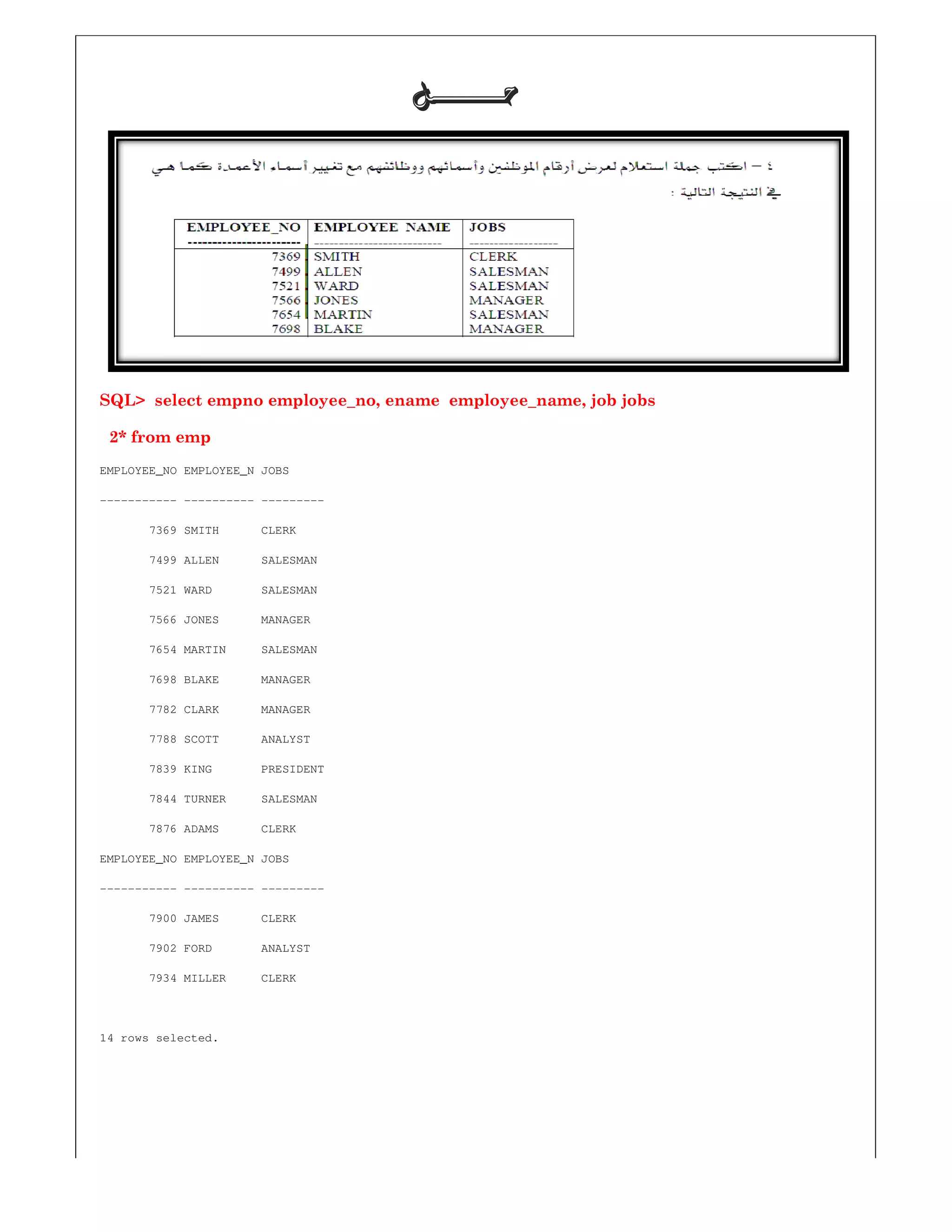 SQL> select empno employee_no, ename employee_name, job jobs
2* from emp
EMPLOYEE_NO EMPLOYEE_N JOBS
----------- ---------- ---------
7369 SMITH CLERK
7499 ALLEN SALESMAN
7521 WARD SALESMAN
7566 JONES MANAGER
7654 MARTIN SALESMAN
7698 BLAKE MANAGER
7782 CLARK MANAGER
7788 SCOTT ANALYST
7839 KING PRESIDENT
7844 TURNER SALESMAN
7876 ADAMS CLERK
EMPLOYEE_NO EMPLOYEE_N JOBS
----------- ---------- ---------
7900 JAMES CLERK
7902 FORD ANALYST
7934 MILLER CLERK
14 rows selected.
‫ﺣـــــــﻞ‬‫ﺣـــــــﻞ‬‫ﺣـــــــﻞ‬‫ﺣـــــــﻞ‬
SQL> select empno employee_no, ename employee_name, job jobs
 