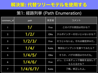 解決策: 代替ツリーモデルを使用する
             策1: 経路列挙 (Path Enumeration)
comment_id       path    発言者            コメント


    1            1/       Fran      このバグの原因は何かな？


    2           1/2/      Ollie   ヌルポインターのせいじゃないかな？


    3          1/2/3/     Fran    そうじゃないよ。それは確認済みだ。


    4           1/4/      Kukla   無効なインプットを調べてみたら？


    5          1/4/5/     Ollie    そうか、バグの原因はそれだな。

                                  よし、じゃあチェック機能を追加して
    6          1/4/6/     Fran
                                       もらえるかな？

    7         1/4/6/7/    Kukla      了解。修正したよ。
 