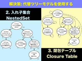 解決策: 代替ツリーモデルを使用する

2. 入れ子集合
NestedSet




            3. 閉包テーブル
            Closure Table
 