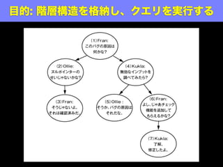 目的: 階層構造を格納し、クエリを実行する
 