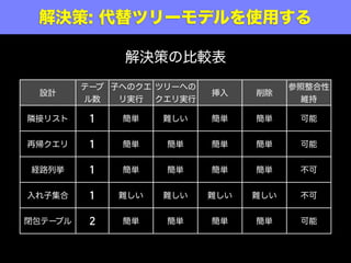 設計
テーブ
ル数
子へのクエ
リ実行
ツリーへの
クエリ実行
挿入 削除
参照整合性
維持
隣接リスト 1 簡単 難しい 簡単 簡単 可能
再帰クエリ 1 簡単 簡単 簡単 簡単 可能
経路列挙 1 簡単 簡単 簡単 簡単 不可
入れ子集合 1 難しい 難しい 難しい 難しい 不可
閉包テーブル 2 簡単 簡単 簡単 簡単 可能
解決策: 代替ツリーモデルを使用する
解決策の比較表
 