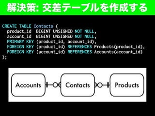 解決策: 交差テーブルを作成する
CREATE TABLE Contacts (
product_id BIGINT UNSIGNED NOT NULL,
account_id BIGINT UNSIGNED NOT NULL,
PRIMARY KEY (product_id, account_id),
FOREIGN KEY (product_id) REFERENCES Products(product_id),
FOREIGN KEY (account_id) REFERENCES Accounts(account_id)
);
 