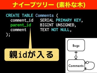CREATE TABLE Comments (
comment_id SERIAL PRIMARY KEY,
parent_id BIGINT UNSIGNED,
comment TEXT NOT NULL,
);
親idが入る
ナイーブツリー (素朴な木)
 