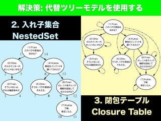 2. 入れ子集合
NestedSet
3. 閉包テーブル
Closure Table
解決策: 代替ツリーモデルを使用する
 