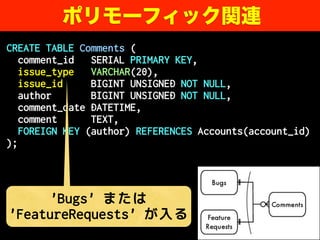 CREATE TABLE Comments (
comment_id SERIAL PRIMARY KEY,
issue_type VARCHAR(20),
issue_id BIGINT UNSIGNED NOT NULL,
author BIGINT UNSIGNED NOT NULL,
comment_date DATETIME,
comment TEXT,
FOREIGN KEY (author) REFERENCES Accounts(account_id)
);
ポリモーフィック関連
'Bugs' または
'FeatureRequests' が入る
 