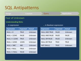 SQL Antipatterns 
Design Creation Query Application 
Fear of Unknown 
Understanding NULL 
… in expression 
… in Boolean expression 
Expression Expected Actual 
NULL = 0 TRUE Unknown 
NULL = 12345 FALSE Unknown 
NULL <> 12345 TRUE Unknown 
NULL + 12345 12345 Unknown 
NULL + ‘ABC’ ABC Unknown 
NULL = NULL TRUE Unknown 
NULL <> NULL FALSE Unknown 
Expression Expected Actual 
NULL AND TRUE FALSE Unknown 
NULL AND FALSE FALSE FALSE 
NULL OR FALSE FALSE Unknown 
NULL OR TRUE TRUE TRUE 
NOT (NULL) TRUE Unknown 
 