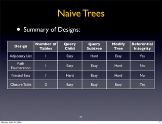 Naive Trees
                • Summary of Designs:
                          Number of    Query         Query    Modify   R...