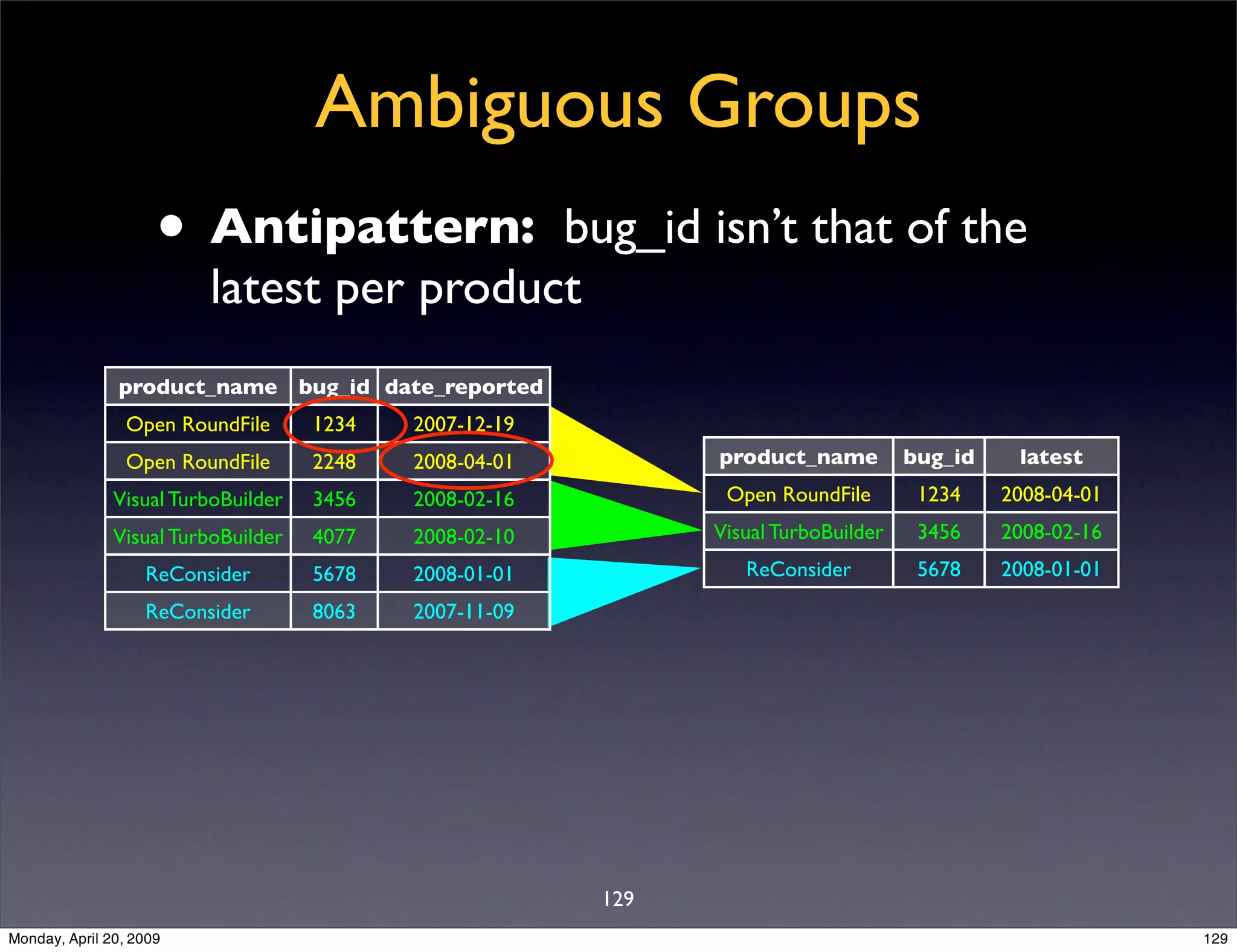 Sql Antipatterns Strike Back