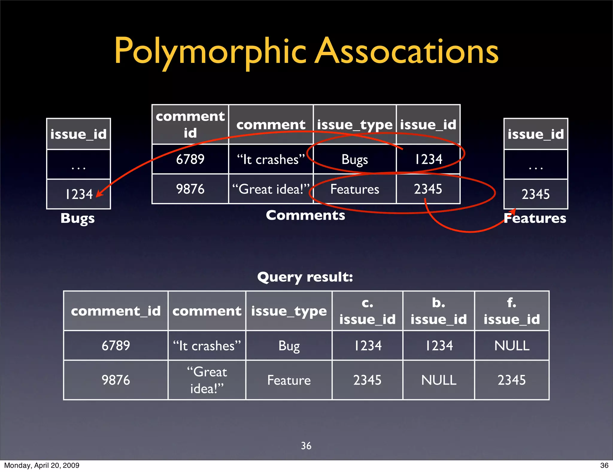 Sql Antipatterns Strike Back