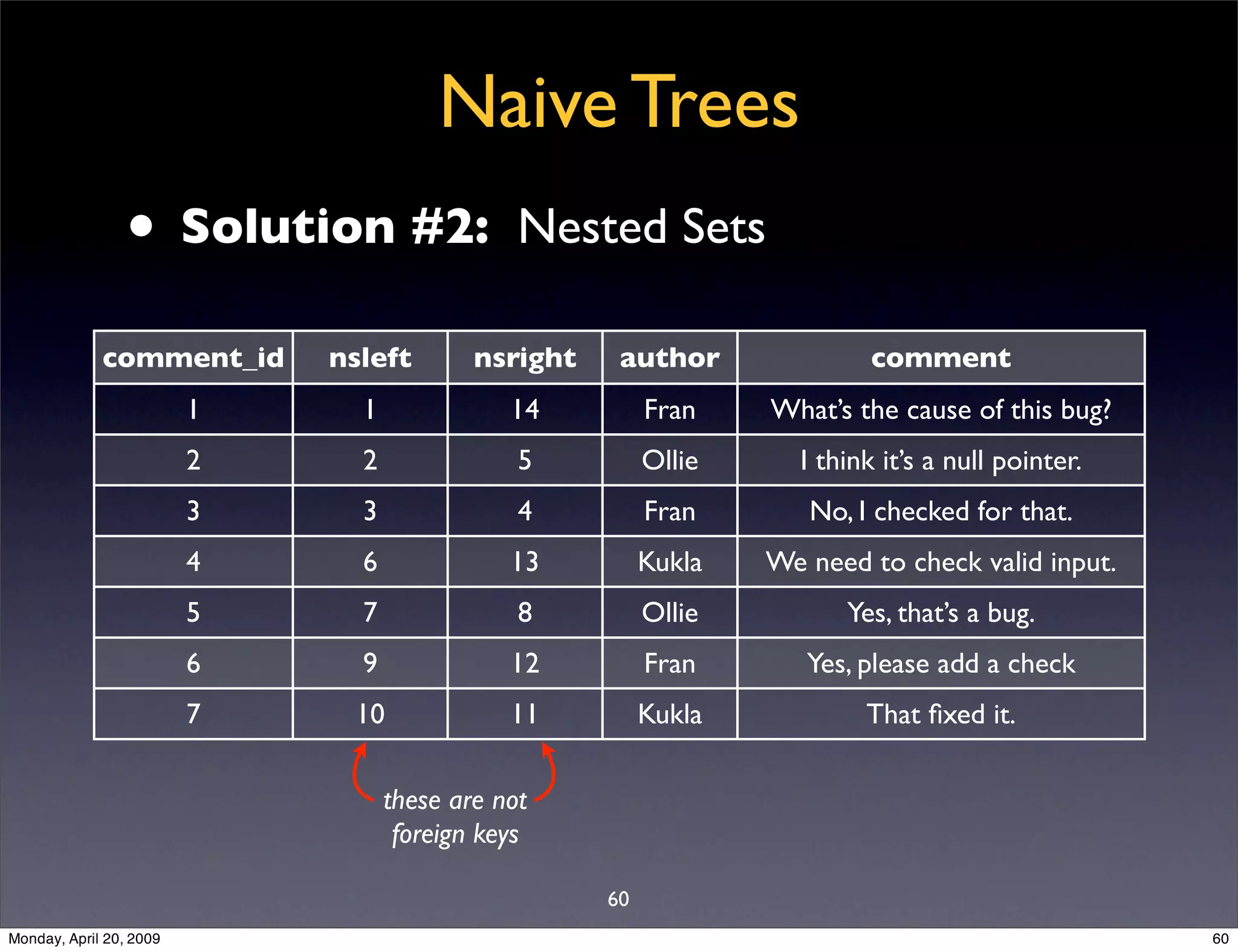 Sql Antipatterns Strike Back