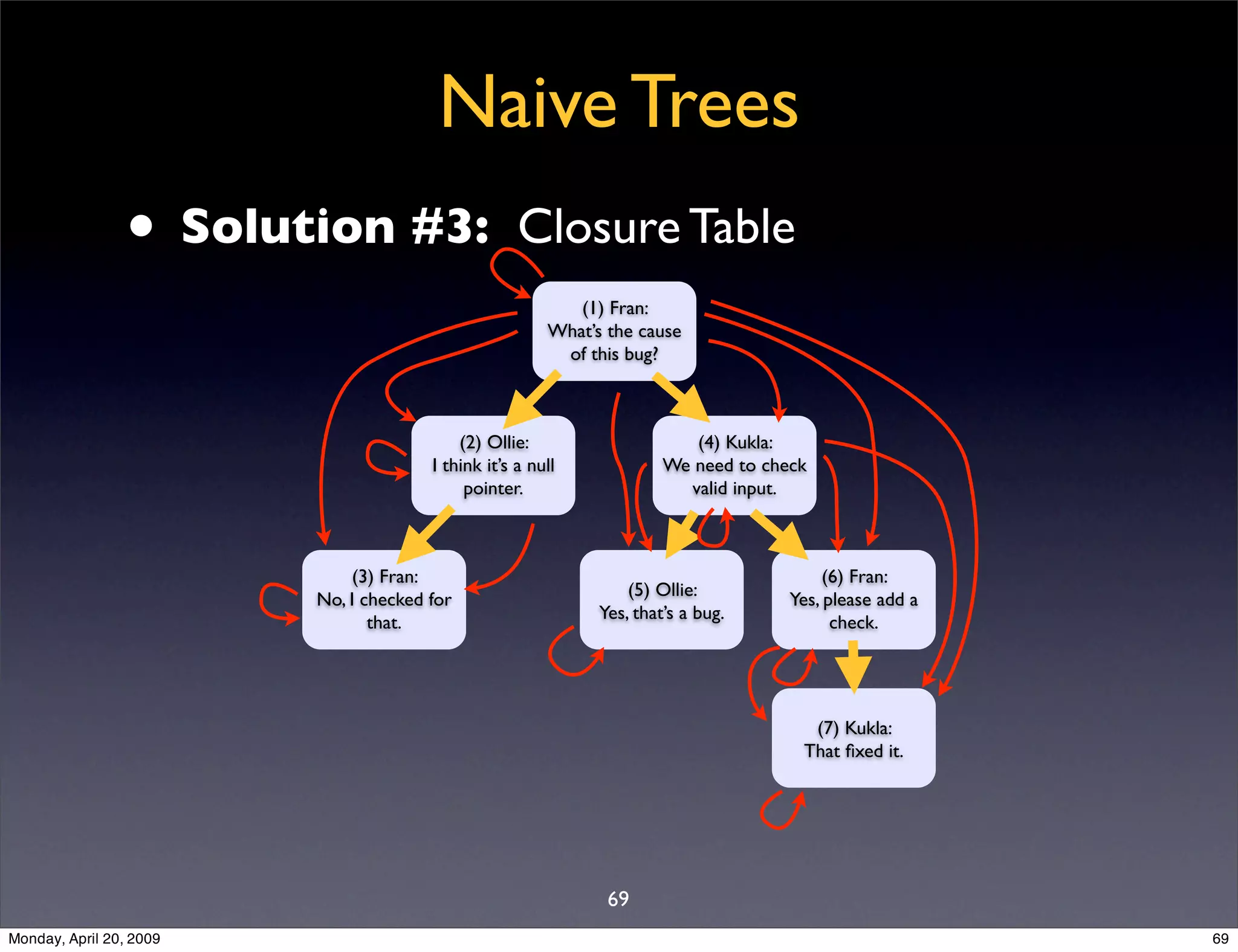 Sql Antipatterns Strike Back