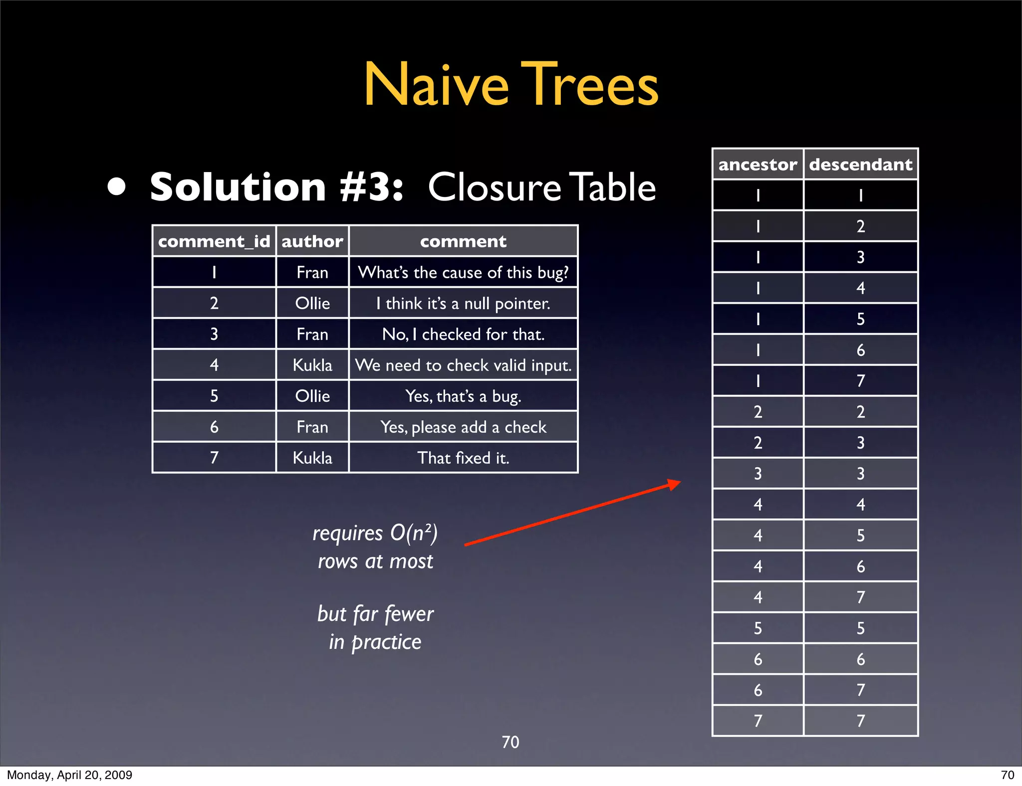 Sql Antipatterns Strike Back