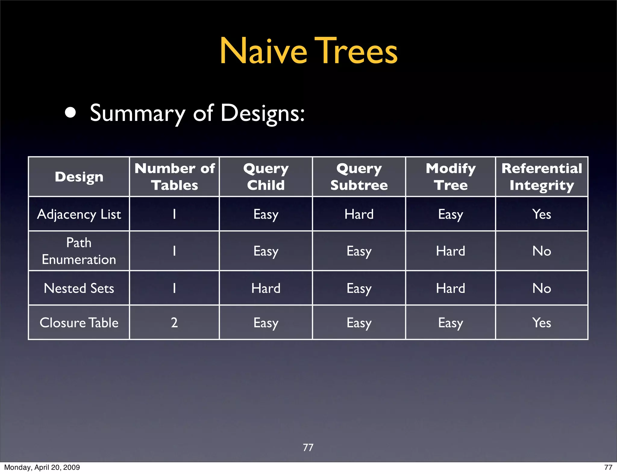 Sql Antipatterns Strike Back