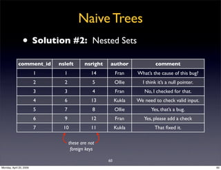 Sql Antipatterns Strike Back
