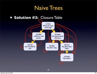Sql Antipatterns Strike Back