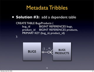 Metadata Tribbles
                     • Solution #3:       add a dependent table
                         CREATE TABLE Bu...