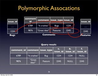 Polymorphic Assocations
                                comment
                                        comment issue_type...