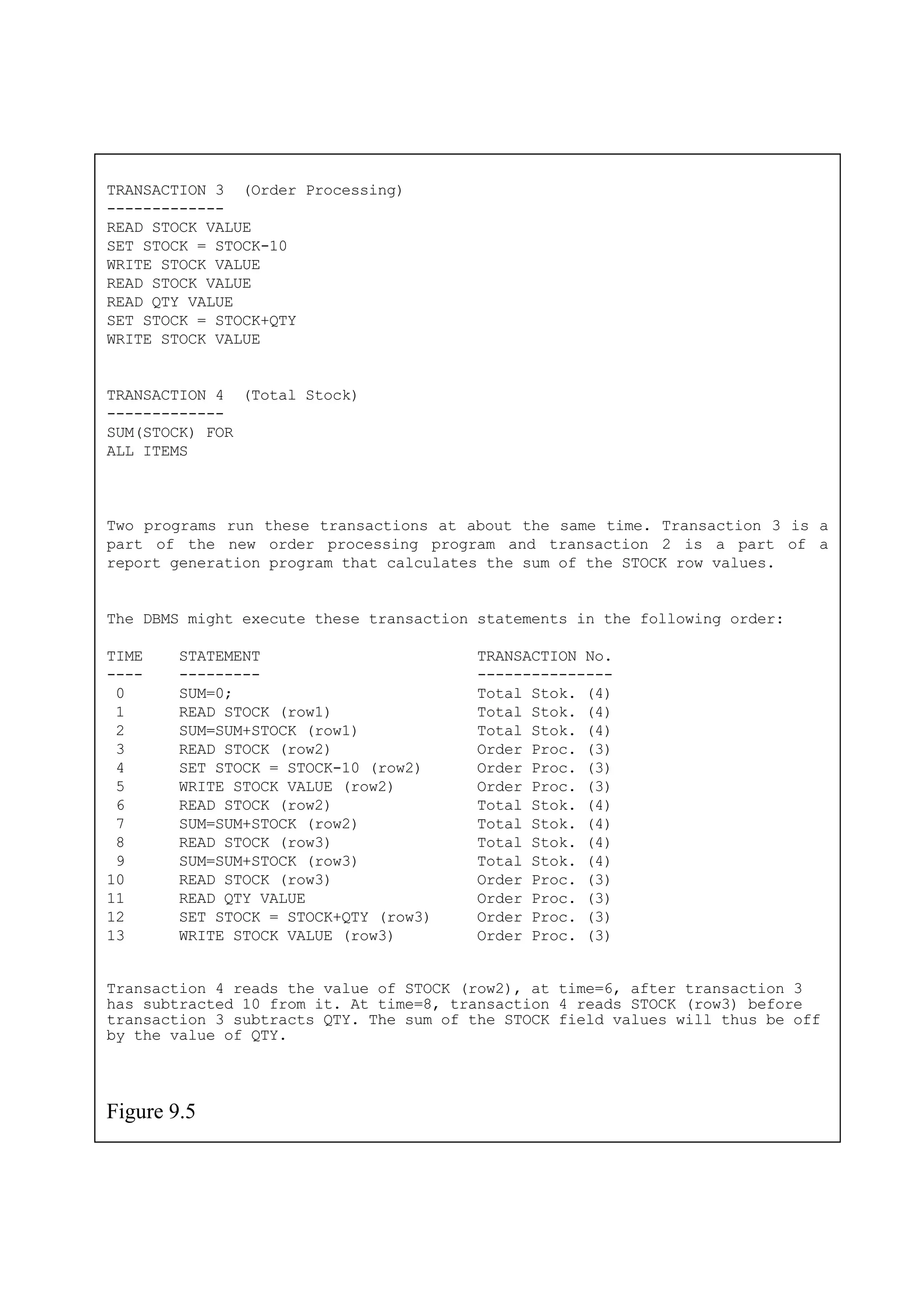 TRANSACTION 3 (Order Processing) ------------- READ STOCK VALUE SET STOCK = STOCK-10 WRITE STOCK VALUE READ STOCK VALUE READ QTY VALUE WRITE STOCK VALUE lues. The DBMS might execute these transaction statements in the following order: 4 SET STOCK = STOCK-10 (row2) Order Proc. (3) 5 WRITE STOCK VALUE (row2) Order Proc. (3) 9 SUM=SUM+STOCK (row3) Total Stok. (4) 10 READ STOCK (row3) Order Proc. (3) 13 WRITE STOCK VALUE (row3) Order Proc. (3) Figure 9.5 SET STOCK = STOCK+QTY TRANSACTION 4 (Total Stock) ------------- SUM(STOCK) FOR ALL ITEMS Two programs run these transactions at about the same time. Transaction 3 is a part of the new order processing program and transaction 2 is a part of a report generation program that calculates the sum of the STOCK row va TIME STATEMENT TRANSACTION No. ---- --------- --------------- 0 SUM=0; Total Stok. (4) 1 READ STOCK (row1) Total Stok. (4) 2 SUM=SUM+STOCK (row1) Total Stok. (4) 3 READ STOCK (row2) Order Proc. (3) 6 READ STOCK (row2) Total Stok. (4) 7 SUM=SUM+STOCK (row2) Total Stok. (4) 8 READ STOCK (row3) Total Stok. (4) 11 READ QTY VALUE Order Proc. (3) 12 SET STOCK = STOCK+QTY (row3) Order Proc. (3) Transaction 4 reads the value of STOCK (row2), at time=6, after transaction 3 has subtracted 10 from it. At time=8, transaction 4 reads STOCK (row3) before transaction 3 subtracts QTY. The sum of the STOCK field values will thus be off by the value of QTY. 