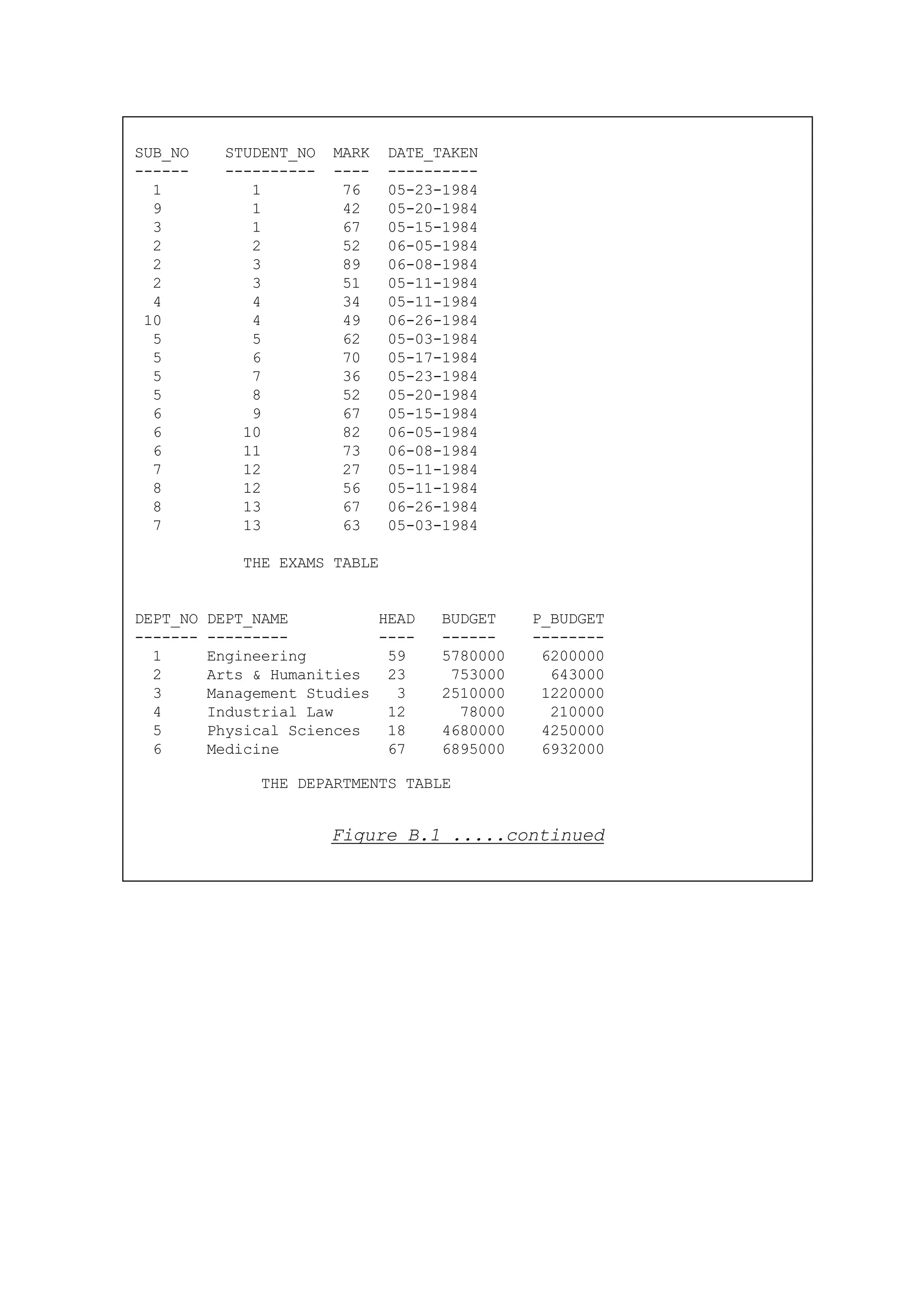 SUB_NO STUDENT_NO MARK DATE_TAKEN ------ ---------- ---- ---------- 1 1 76 05-23-1984 9 1 42 05-20-1984 3 1 67 05-15-1984 2 2 52 06-05-1984 2 3 89 06-08-1984 6 11 73 06-08-1984 7 12 27 05-11-1984 DEPT_NO DEPT_NAME HEAD BUDGET P_BUDGET 3 Management Studies 3 2510000 1220000 Figure B.1 .....continued 2 3 51 05-11-1984 4 4 34 05-11-1984 10 4 49 06-26-1984 5 5 62 05-03-1984 5 6 70 05-17-1984 5 7 36 05-23-1984 5 8 52 05-20-1984 6 9 67 05-15-1984 6 10 82 06-05-1984 8 12 56 05-11-1984 8 13 67 06-26-1984 7 13 63 05-03-1984 THE EXAMS TABLE ------- --------- ---- ------ -------- 1 Engineering 59 5780000 6200000 2 Arts & Humanities 23 753000 643000 4 Industrial Law 12 78000 210000 5 Physical Sciences 18 4680000 4250000 6 Medicine 67 6895000 6932000 THE DEPARTMENTS TABLE 