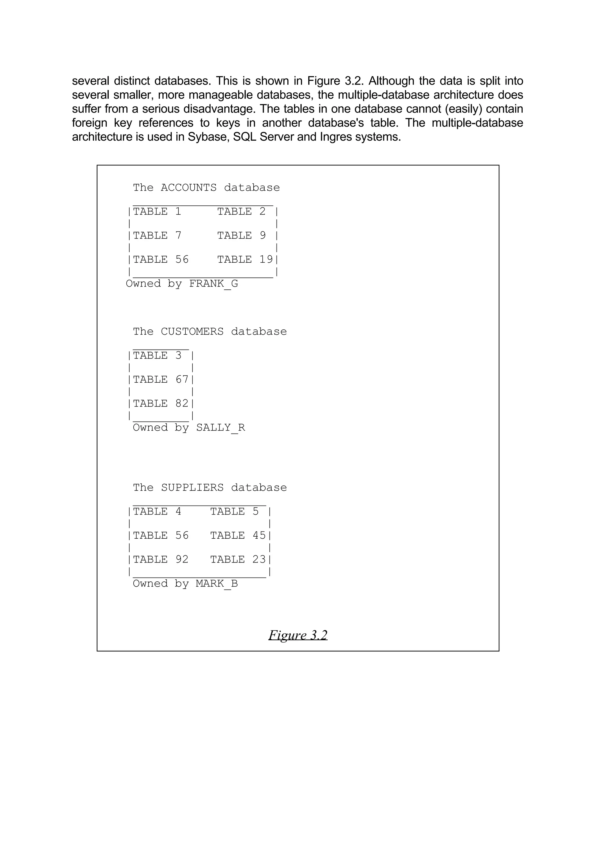 several distinct databases. This is shown in Figure 3.2. Although the data is split into several smaller, more manageable databases, the multiple-database architecture does suffer from a serious disadvantage. The tables in one database cannot (easily) contain foreign key references to keys in another database's table. The multiple-database architecture is used in Sybase, SQL Server and Ingres systems. The ACCOUNTS database ____________________ |TABLE 1 TABLE 2 | | | |TABLE 7 TABLE 9 | | | |TABLE 56 TABLE 19| |____________________| Owned by FRANK_G The CUSTOMERS database ________ |TABLE 3 | | | |TABLE 67| | | |TABLE 82| |________| Owned by SALLY_R The SUPPLIERS database ___________________ |TABLE 4 TABLE 5 | | | |TABLE 56 TABLE 45| | | |TABLE 92 TABLE 23| |___________________| Owned by MARK_B Figure 3.2 