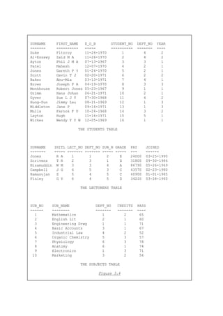 SURNAME FIRST_NAME D_O_B STUDENT_NO DEPT_NO YEAR
------- ---------- ----- ---------- ------- ----
Duke Fitzroy 11-26-1970 1 4 2
Al-Essawy Zaid M A 11-26-1970 2 4 2
Ayton Phil J M A 07-13-1967 3 3 1
Patel Mahesh 12-07-1970 4 2 1
Jones Gareth P Y 01-24-1970 5 2 1
Scott Gavin T J 02-20-1971 6 2 2
Baker Abu-Mia 03-13-1971 7 4 1
Brown Joseph P A 04-19-1970 8 3 3
Monkhouse Robert Jones 05-23-1967 9 1 1
Grimm Hans Johan 06-21-1971 10 2 1
Gyver Sue L J V 07-30-1968 11 4 2
Hung-Sun Jimmy Lau 08-11-1969 12 1 3
Middleton Jane P 09-14-1971 13 1 3
Mulla Farook F U 10-24-1968 14 3 2
Layton Hugh 11-16-1971 15 5 1
Wickes Wendy Y Y W 12-05-1969 16 1 1
THE STUDENTS TABLE
SURNAME INITL LECT_NO DEPT_NO SUB_N GRADE PAY JOINED
------- ----- ------- ------- ----- ----- --- ------
Jones R A 1 1 2 E 24000 03-25-1990
Scrivens T R 2 3 1 D 31800 09-30-1986
Nizamuddin W M 3 3 4 A 86790 05-26-1969
Campbell J G 4 5 3 C 43570 02-23-1980
Ramanujan S 5 4 5 C 40900 01-01-1985
Finley G Y 6 4 5 D 34210 03-28-1960
THE LECTURERS TABLE
SUB_NO SUB_NAME DEPT_NO CREDITS PASS
------ -------- ------- ------- ----
1 Mathematics 1 2 65
2 English Lit 2 1 60
3 Engineering Drwg 1 1 71
4 Basic Accounts 3 1 67
5 Industrial Law 4 2 52
6 Organic Chemistry 5 3 57
7 Physiology 6 3 78
8 Anatomy 6 1 74
9 Electronics 1 3 71
10 Marketing 3 2 56
THE SUBJECTS TABLE
Figure 3.4
 